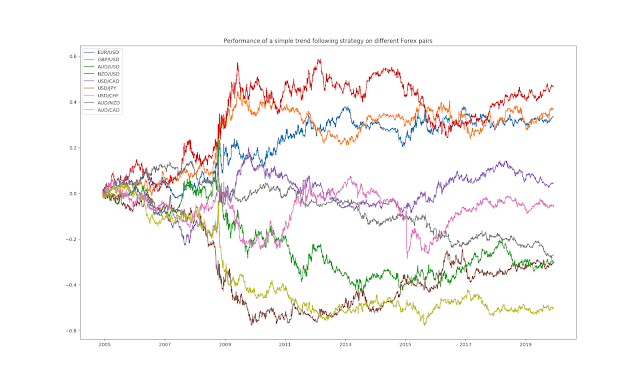 Performance of a simple trend following strategy on different Forex pairs