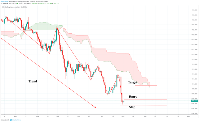 Using the Ichimoku cloud to find a take profit area in a counter-trend trade