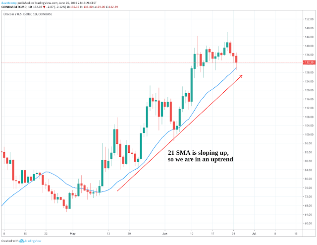 Litecoin in a clear uptrend