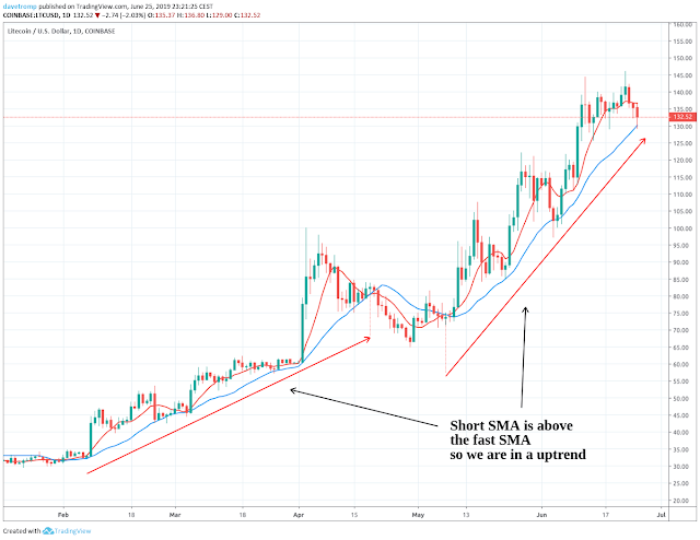 Finding the trend on Litecoin using the 8 and the 21 SMA