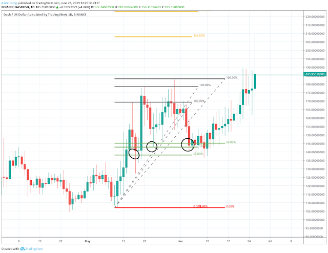 Dash in an uptrend: Getting in on a retracement of price