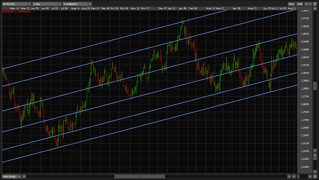 Trend lines create diagonal S&R areas